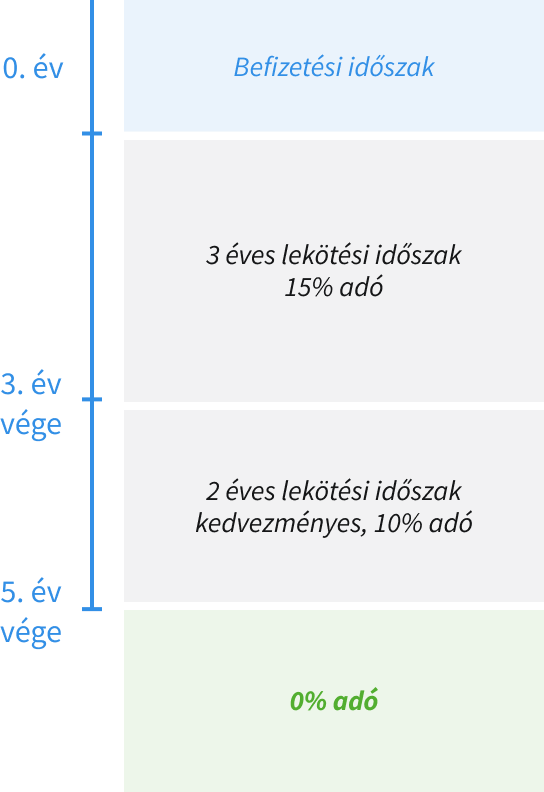 Infografika a befizetési és a lekötési időszakokról